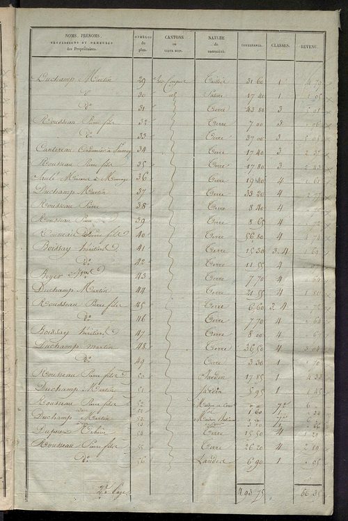 Etats de sections des propriétés non bâties et bâties ; relevé des numéros de propriétés non bâties de même nature ; relevé des propriétés bâties ; récapitulation de la contenance et du revenu imposables des propriétés.