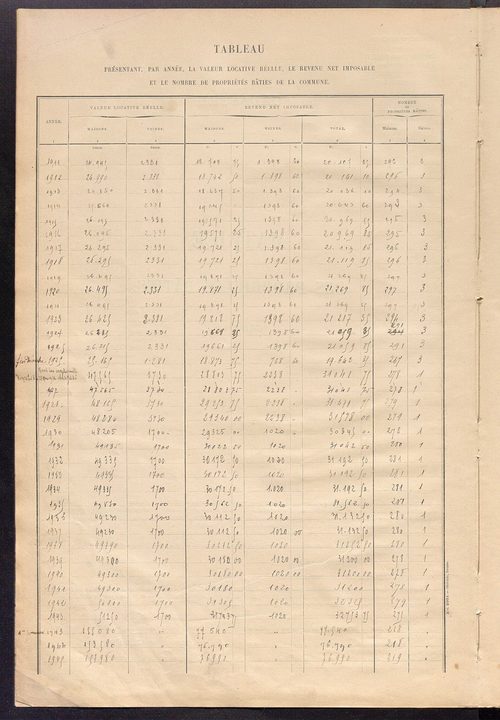 Matrice des propriétés bâties ; récapitulation ; table alphabétique des propriétaires.