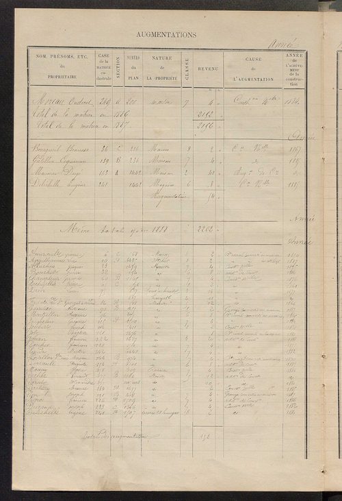 Matrice des propriétés bâties ; augmentations et diminutions, 1883-1891 ; séparation des revenus cadastraux afférents, pour l'année 1882, aux propriétés bâties et non bâties (état-balance) ; table alphabétique des propriétaires.
