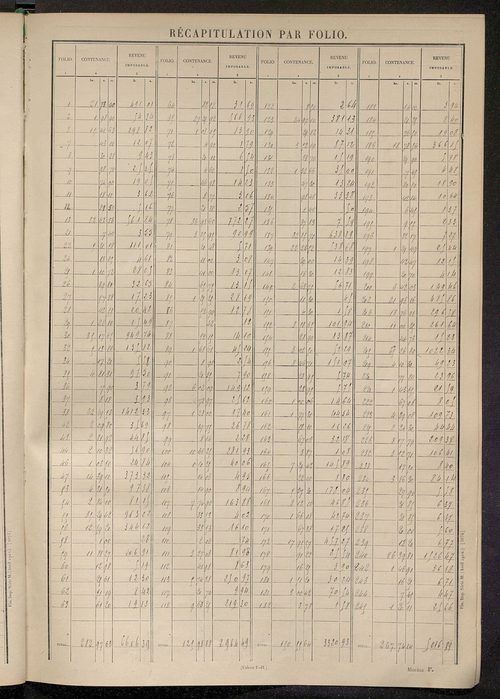 Tableau présentant les augmentations et les diminutions survenues dans la matière imposable ; récapitulation ; table alphabétique des propriétaires ; matrice des propriétés non bâties, fol. 1 à 400.