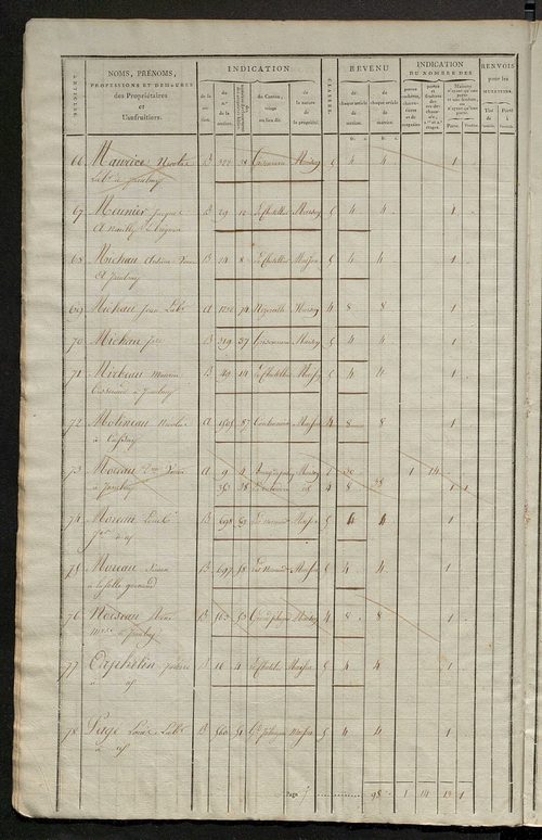 Matrice de rôle pour la contribution foncière et celle des portes et fenêtres.