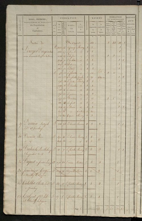 Matrice de rôle pour la contribution foncière et celle des portes et fenêtres.