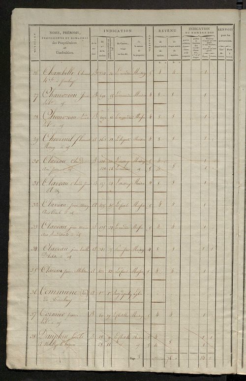 Matrice de rôle pour la contribution foncière et celle des portes et fenêtres.