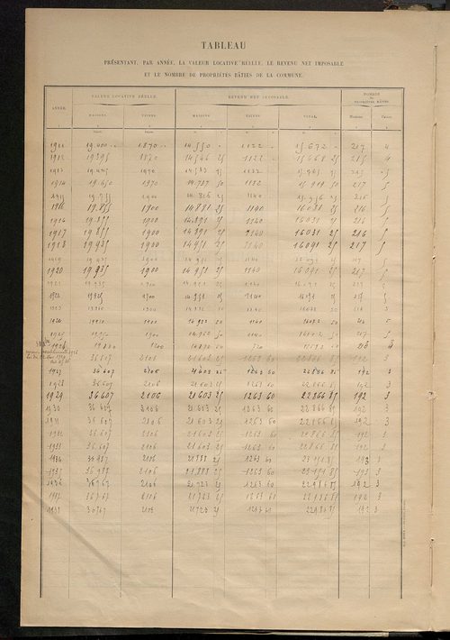 Matrice des propriétés bâties ; récapitulation ; table alphabétique des propriétaires.