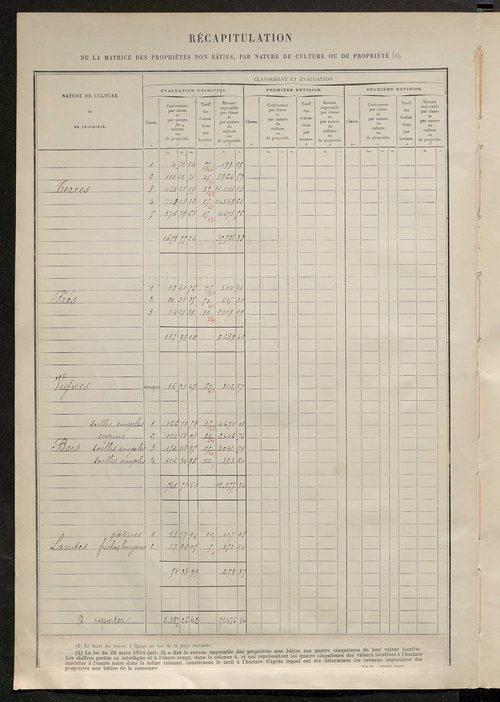 Tableau présentant les augmentations et les diminutions survenues dans la matière imposable ; récapitulation ; table alphabétique des propriétaires ; matrice des propriétés non bâties, fol. 1 à 400.