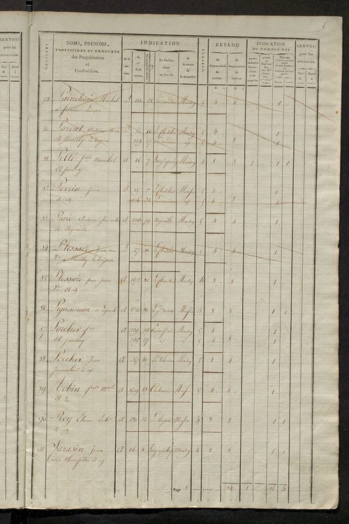 Matrice de rôle pour la contribution foncière et celle des portes et fenêtres.