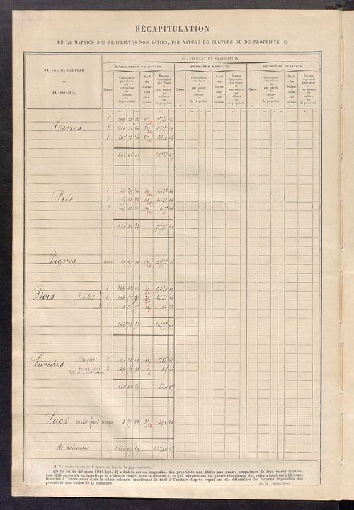 Tableau présentant les augmentations et les diminutions survenues dans la matière imposable ; récapitulation ; table alphabétique des propriétaires ; matrice des propriétés non bâties, fol. 1 à 492.