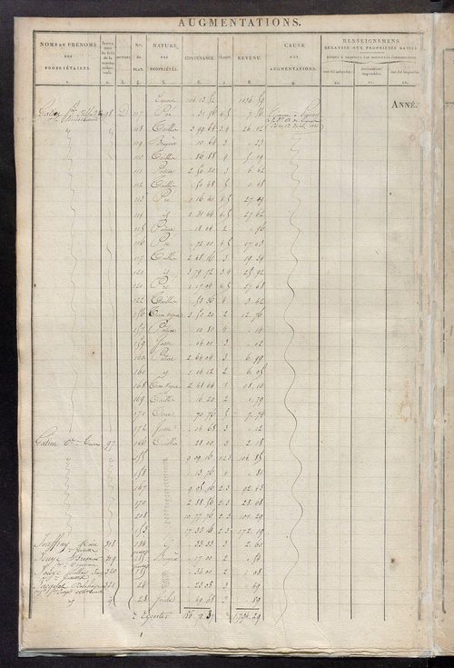 Registre présentant les augmentations et les diminutions survenues dans les contenances et les revenus portés sur les matrices cadastrales, 1831-1914 ; récapitulation des contenances et des revenus imposables, 1829 ; matrice des propriétés foncières, fol.