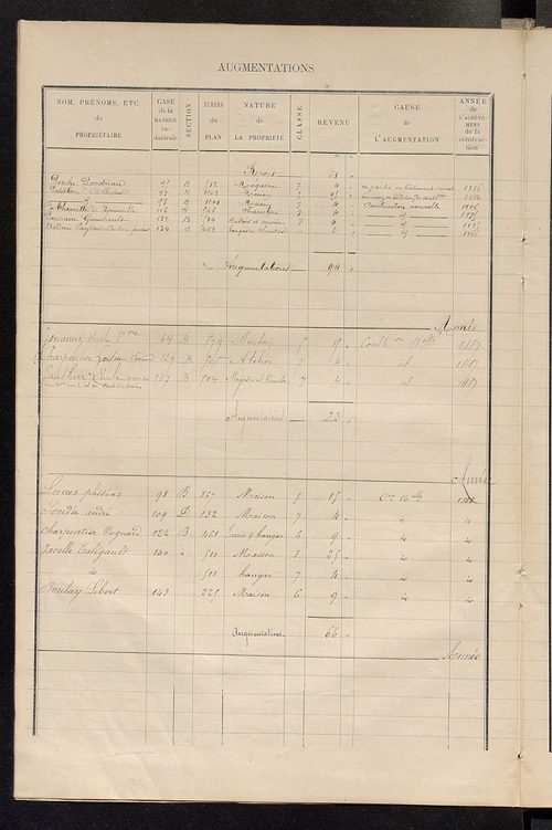 Matrice des propriétés bâties ; augmentations et diminutions, 1883-1891 ; séparation des revenus cadastraux afférents, pour l'année 1882, aux propriétés bâties et non bâties (état-balance) ; table alphabétique des propriétaires.