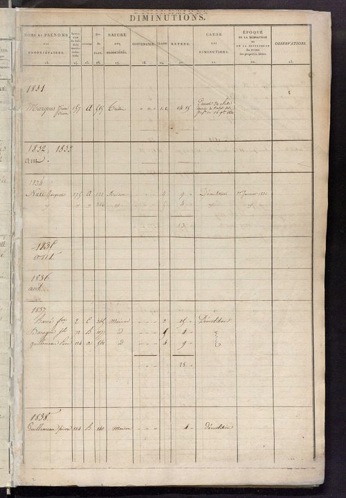 Registre présentant les augmentations et les diminutions survenues dans les contenances et les revenus portés sur les matrices cadastrales, 1831-1914 ; récapitulation des contenances et des revenus imposables, 1829 ; matrice des propriétés foncières, fol.