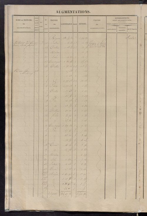 Registre présentant les augmentations et les diminutions survenues dans les contenances et les revenus portés sur les matrices cadastrales, 1831-1914 ; récapitulation des contenances et des revenus imposables, 1829 ; matrice des propriétés foncières, fol.