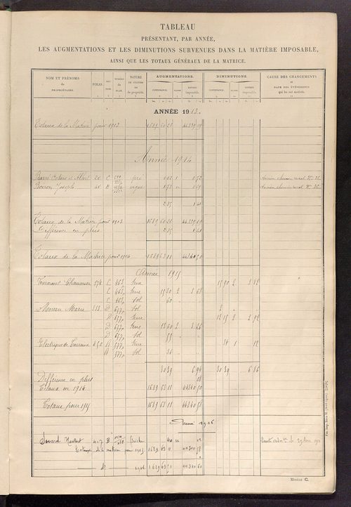 Tableau présentant les augmentations et les diminutions survenues dans la matière imposable ; récapitulation ; table alphabétique des propriétaires ; matrice des propriétés non bâties, fol. 1 à 492.