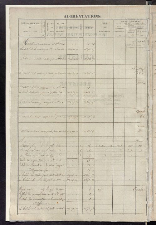 Registre présentant les augmentations et les diminutions survenues dans les contenances et les revenus portés sur les matrices cadastrales, 1831-1914 ; récapitulation des contenances et des revenus imposables, 1829 ; matrice des propriétés foncières, fol.