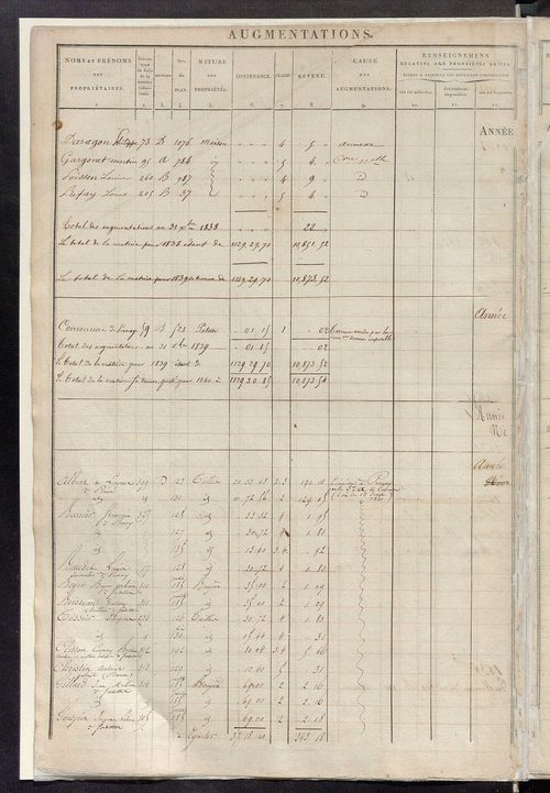Registre présentant les augmentations et les diminutions survenues dans les contenances et les revenus portés sur les matrices cadastrales, 1831-1914 ; récapitulation des contenances et des revenus imposables, 1829 ; matrice des propriétés foncières, fol.
