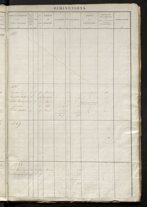 Registre présentant les augmentations et les diminutions survenues dans les contenances et les revenus portés sur les matrices cadastrales, 1829-1914 ; récapitulation des contenances et des revenus imposables, 1827 ; matrice des propriétés foncières, fol.