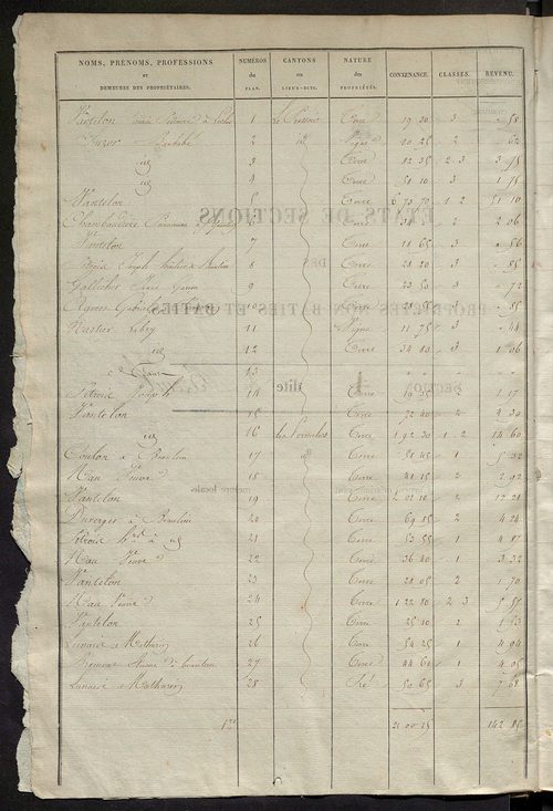 Etats de sections des propriétés non bâties et bâties ; relevé des numéros de propriétés non bâties de même nature ; relevé des propriétés bâties ; récapitulation de la contenance et du revenu imposables des propriétés.