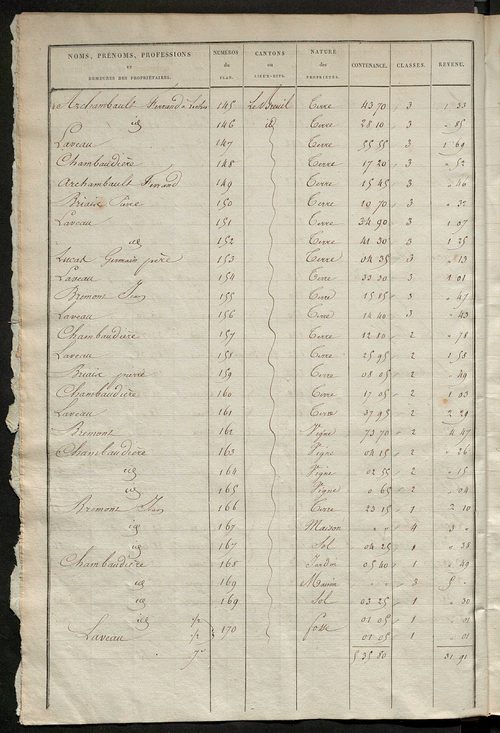 Etats de sections des propriétés non bâties et bâties ; relevé des numéros de propriétés non bâties de même nature ; relevé des propriétés bâties ; récapitulation de la contenance et du revenu imposables des propriétés.