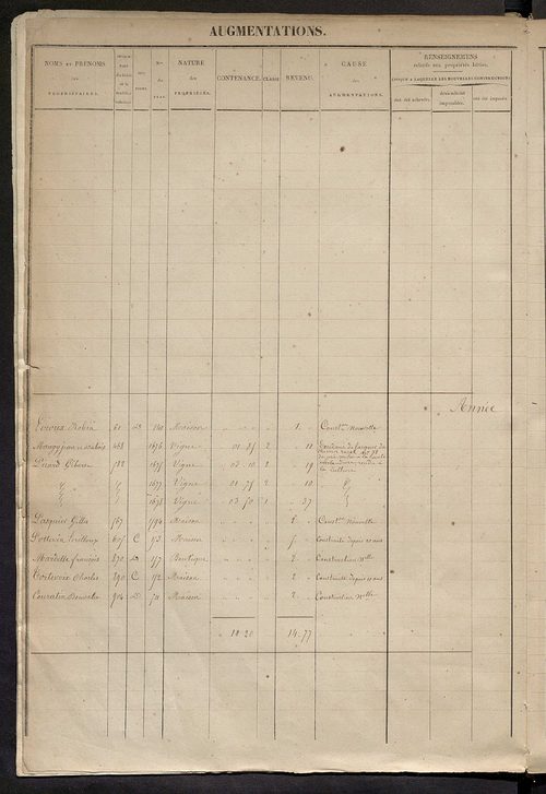 Registre présentant les augmentations et les diminutions survenues dans les contenances et les revenus portés sur les matrices cadastrales, 1829-1914 ; récapitulation des contenances et des revenus imposables, 1827 ; matrice des propriétés foncières, fol.