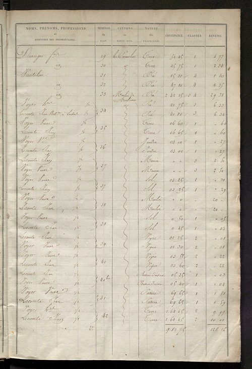 Etats de sections des propriétés non bâties et bâties ; relevé des numéros de propriétés non bâties de même nature ; relevé des propriétés bâties ; récapitulation de la contenance et du revenu imposables des propriétés.