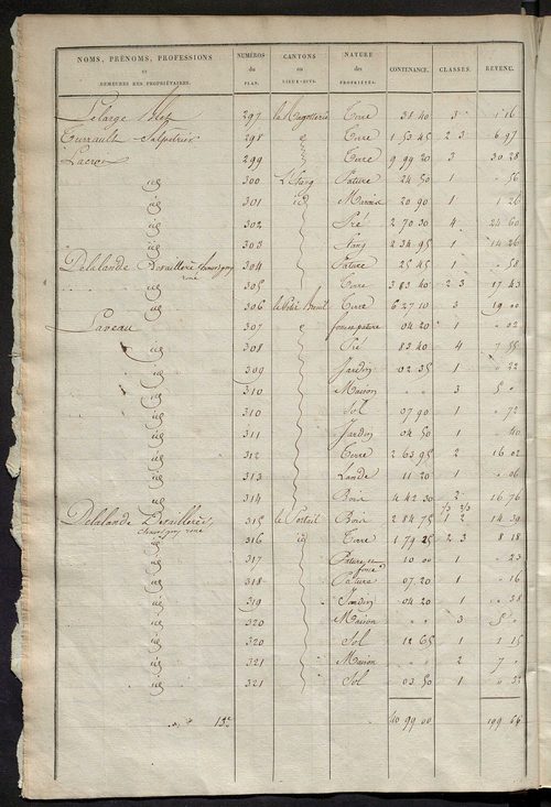 Etats de sections des propriétés non bâties et bâties ; relevé des numéros de propriétés non bâties de même nature ; relevé des propriétés bâties ; récapitulation de la contenance et du revenu imposables des propriétés.