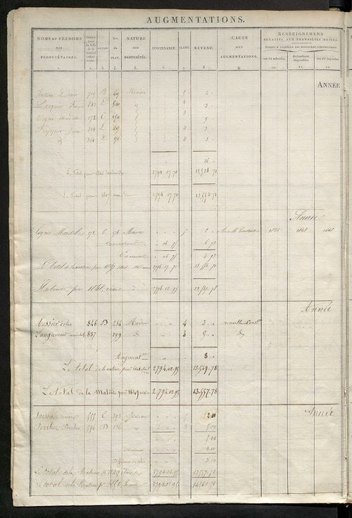 Registre présentant les augmentations et les diminutions survenues dans les contenances et les revenus portés sur les matrices cadastrales, 1829-1914 ; récapitulation des contenances et des revenus imposables, 1827 ; matrice des propriétés foncières, fol.