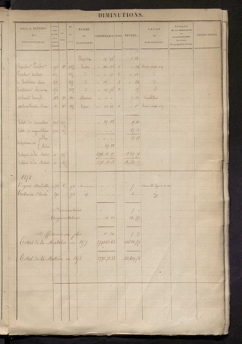 Registre présentant les augmentations et les diminutions survenues dans les contenances et les revenus portés sur les matrices cadastrales, 1829-1914 ; récapitulation des contenances et des revenus imposables, 1827 ; matrice des propriétés foncières, fol.