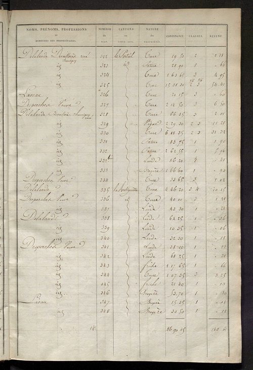 Etats de sections des propriétés non bâties et bâties ; relevé des numéros de propriétés non bâties de même nature ; relevé des propriétés bâties ; récapitulation de la contenance et du revenu imposables des propriétés.