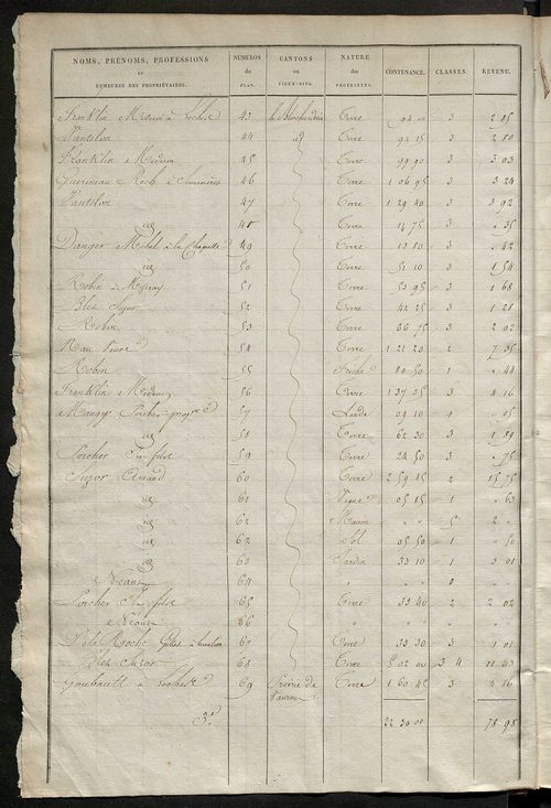 Etats de sections des propriétés non bâties et bâties ; relevé des numéros de propriétés non bâties de même nature ; relevé des propriétés bâties ; récapitulation de la contenance et du revenu imposables des propriétés.