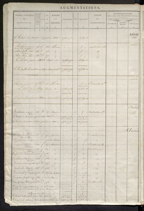 Registre présentant les augmentations et les diminutions survenues dans les contenances et les revenus portés sur les matrices cadastrales, 1829-1914 ; récapitulation des contenances et des revenus imposables, 1827 ; matrice des propriétés foncières, fol.