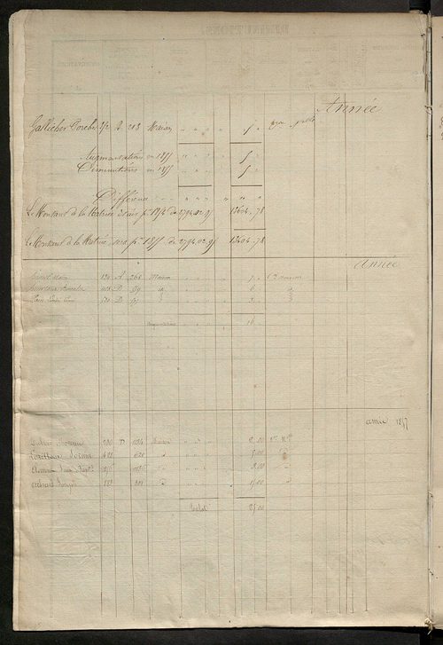 Registre présentant les augmentations et les diminutions survenues dans les contenances et les revenus portés sur les matrices cadastrales, 1829-1914 ; récapitulation des contenances et des revenus imposables, 1827 ; matrice des propriétés foncières, fol.
