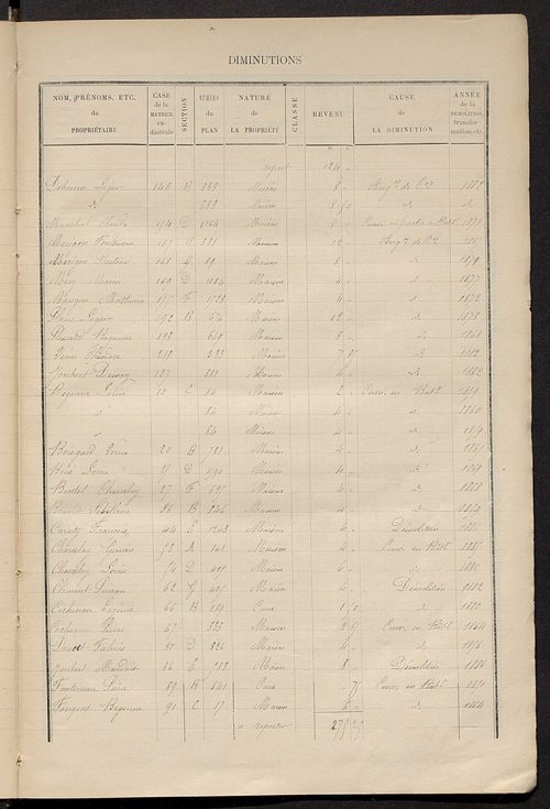 Matrice des propriétés bâties ; augmentations et diminutions, 1883-1891 ; séparation des revenus cadastraux afférents, pour l'année 1882, aux propriétés bâties et non bâties (état-balance) ; table alphabétique des propriétaires.