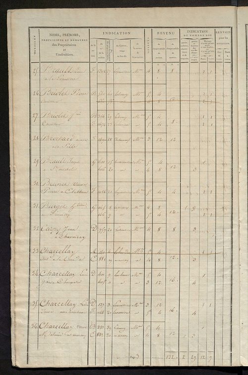 Matrice de rôle pour la contribution foncière et celle des portes et fenêtres.