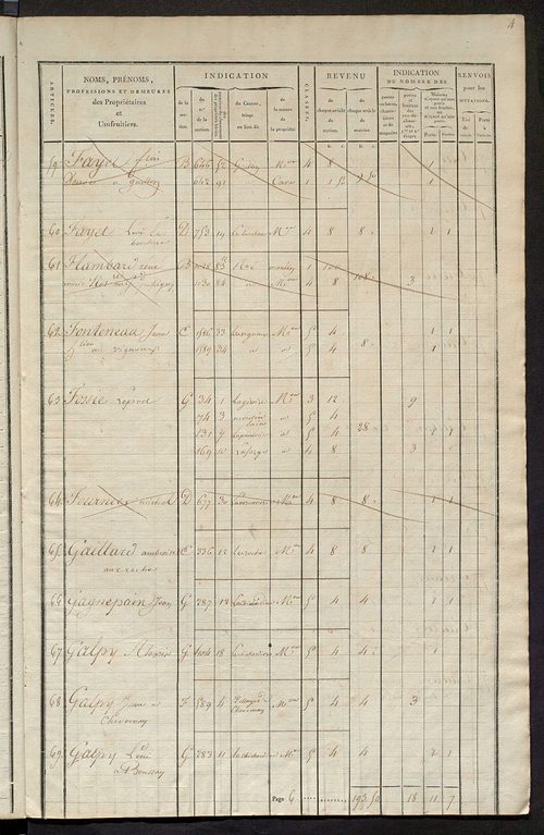 Matrice de rôle pour la contribution foncière et celle des portes et fenêtres.