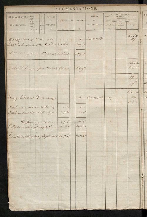 Registre présentant les augmentations et les diminutions survenues dans les contenances et les revenus portés sur les matrices cadastrales, 1825-1914 ; récapitulation des contenances et des revenus imposables, 1823 ; matrice des propriétés foncières, fol.