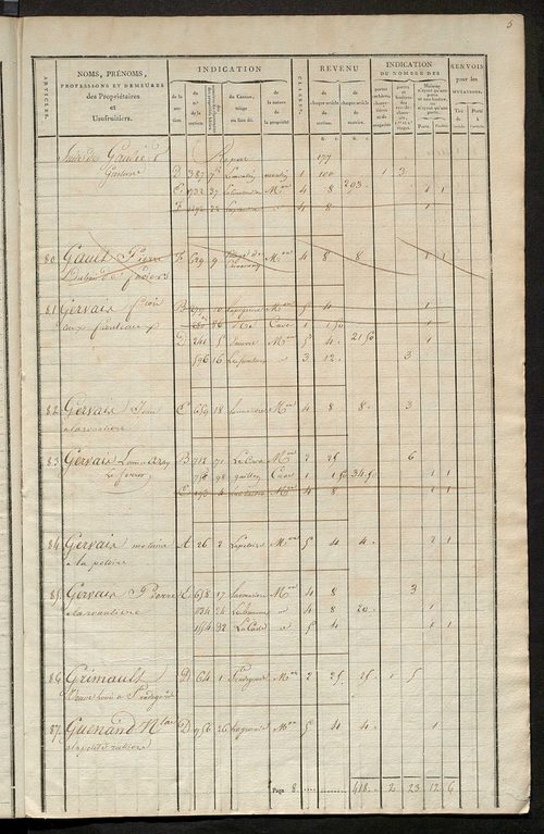 Matrice de rôle pour la contribution foncière et celle des portes et fenêtres.