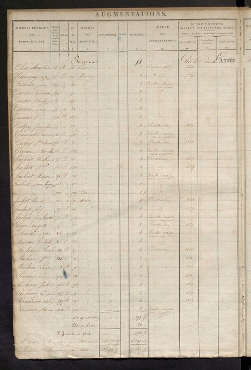 Registre présentant les augmentations et les diminutions survenues dans les contenances et les revenus portés sur les matrices cadastrales, 1825-1914 ; récapitulation des contenances et des revenus imposables, 1823 ; matrice des propriétés foncières, fol.