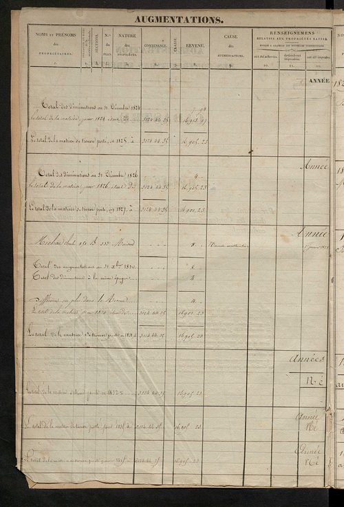 Registre présentant les augmentations et les diminutions survenues dans les contenances et les revenus portés sur les matrices cadastrales, 1825-1914 ; récapitulation des contenances et des revenus imposables, 1823 ; matrice des propriétés foncières, fol.