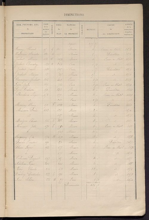 Matrice des propriétés bâties ; augmentations et diminutions, 1883-1891 ; séparation des revenus cadastraux afférents, pour l'année 1882, aux propriétés bâties et non bâties (état-balance) ; table alphabétique des propriétaires.
