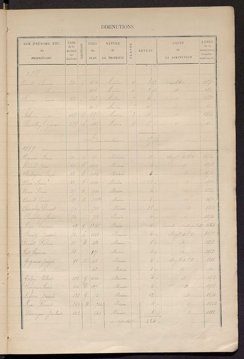 Matrice des propriétés bâties ; augmentations et diminutions, 1883-1891 ; séparation des revenus cadastraux afférents, pour l'année 1882, aux propriétés bâties et non bâties (état-balance) ; table alphabétique des propriétaires.