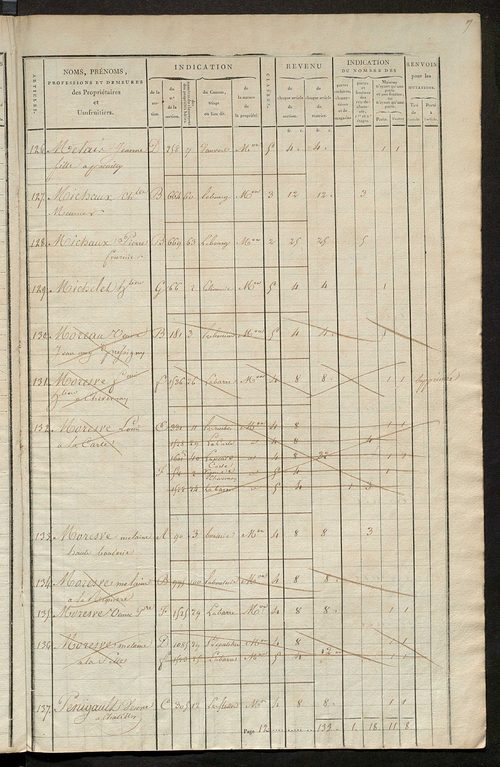Matrice de rôle pour la contribution foncière et celle des portes et fenêtres.