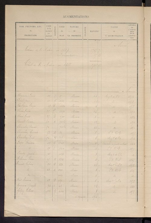 Matrice des propriétés bâties ; augmentations et diminutions, 1883-1891 ; séparation des revenus cadastraux afférents, pour l'année 1882, aux propriétés bâties et non bâties (état-balance) ; table alphabétique des propriétaires.