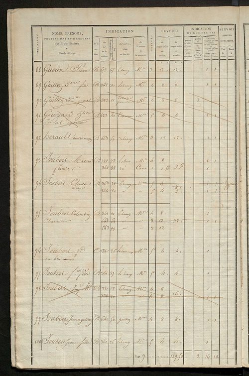 Matrice de rôle pour la contribution foncière et celle des portes et fenêtres.