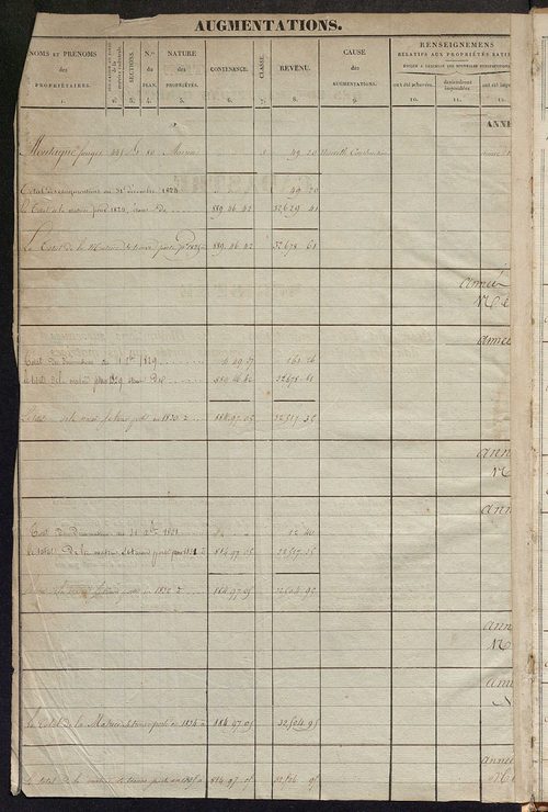 Registre présentant les augmentations et les diminutions survenues dans les contenances et les revenus portés sur les matrices cadastrales, 1825-1914 ; récapitulation des contenances et des revenus imposables, 1822 ; matrice des propriétés foncières, fol.
