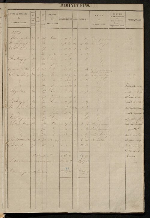 Registre présentant les augmentations et les diminutions survenues dans les contenances et les revenus portés sur les matrices cadastrales, 1825-1914 ; récapitulation des contenances et des revenus imposables, 1822 ; matrice des propriétés foncières, fol.
