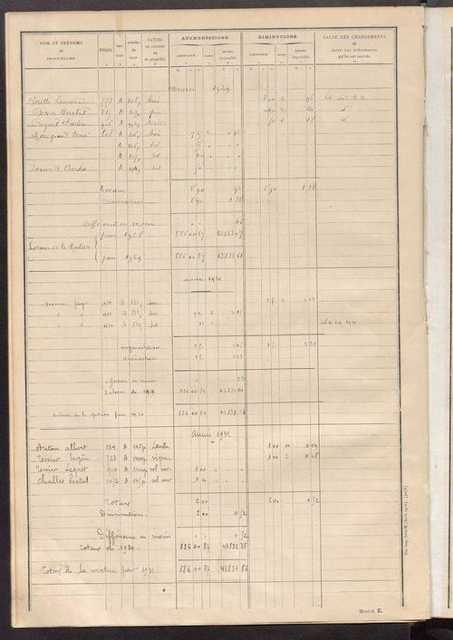 Tableau présentant les augmentations et les diminutions survenues dans la matière imposable ; récapitulation ; table alphabétique des propriétaires ; matrice des propriétés non bâties, fol. 1 à 500.