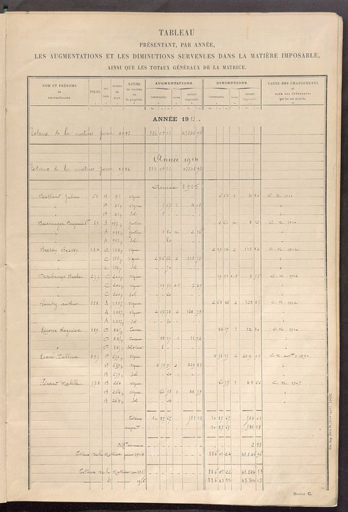 Tableau présentant les augmentations et les diminutions survenues dans la matière imposable ; récapitulation ; table alphabétique des propriétaires ; matrice des propriétés non bâties, fol. 1 à 500.