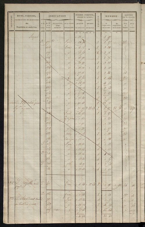 Matrice de rôle pour la contribution cadastrale, art. 364 à 708.