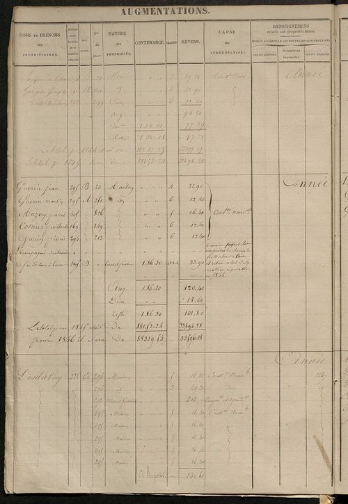 Registre présentant les augmentations et les diminutions survenues dans les contenances et les revenus portés sur les matrices cadastrales, 1825-1914 ; récapitulation des contenances et des revenus imposables, 1822 ; matrice des propriétés foncières, fol.