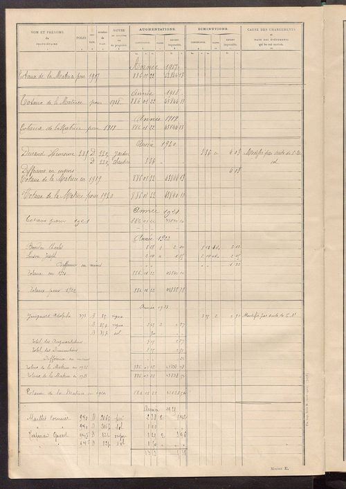 Tableau présentant les augmentations et les diminutions survenues dans la matière imposable ; récapitulation ; table alphabétique des propriétaires ; matrice des propriétés non bâties, fol. 1 à 500.