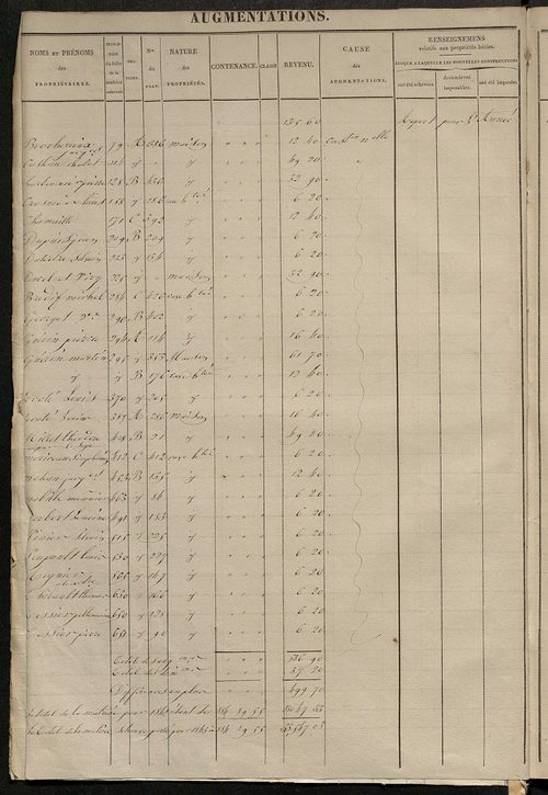 Registre présentant les augmentations et les diminutions survenues dans les contenances et les revenus portés sur les matrices cadastrales, 1825-1914 ; récapitulation des contenances et des revenus imposables, 1822 ; matrice des propriétés foncières, fol.